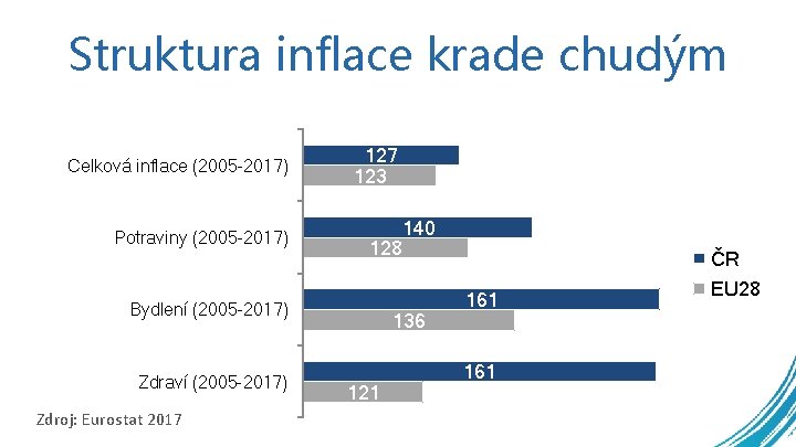 Struktura inflace krade chudým Celková inflace (2005 -2017) Potraviny (2005 -2017) 127 123 140