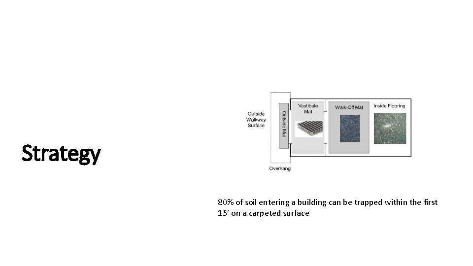 Strategy 80% of soil entering a building can be trapped within the first 15’