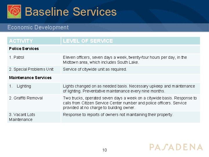 Baseline Services Economic Development ACTIVITY LEVEL OF SERVICE Police Services 1. Patrol Eleven officers,