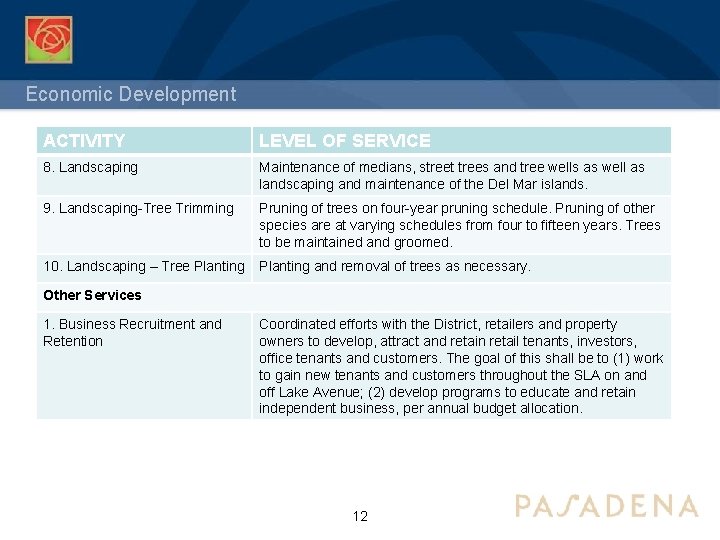 Economic Development ACTIVITY LEVEL OF SERVICE 8. Landscaping Maintenance of medians, street trees and