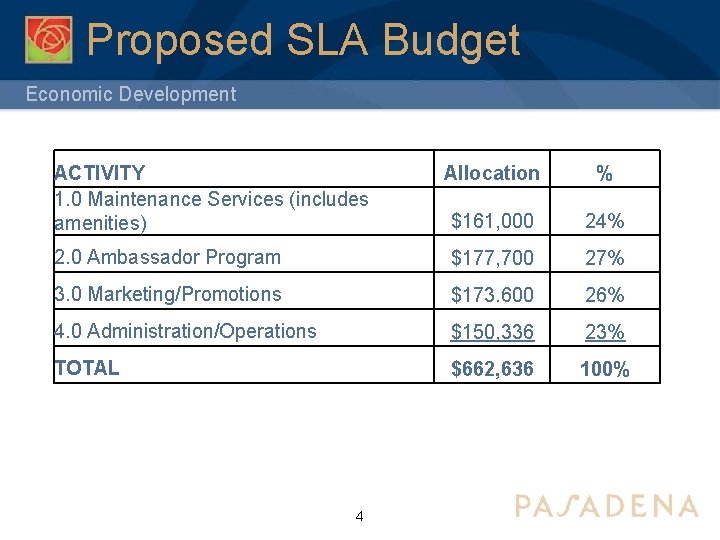 Proposed SLA Budget Economic Development ACTIVITY 1. 0 Maintenance Services (includes amenities) Allocation %
