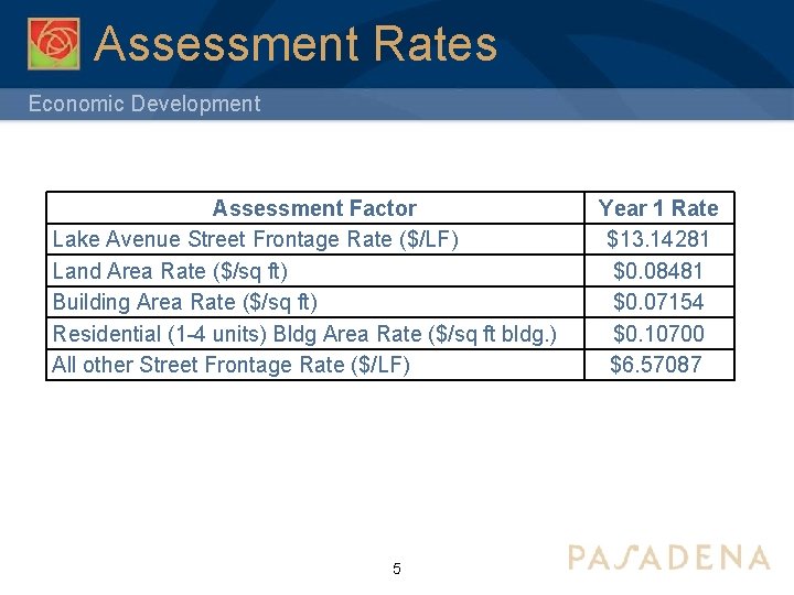 Assessment Rates Economic Development Assessment Factor Lake Avenue Street Frontage Rate ($/LF) Land Area