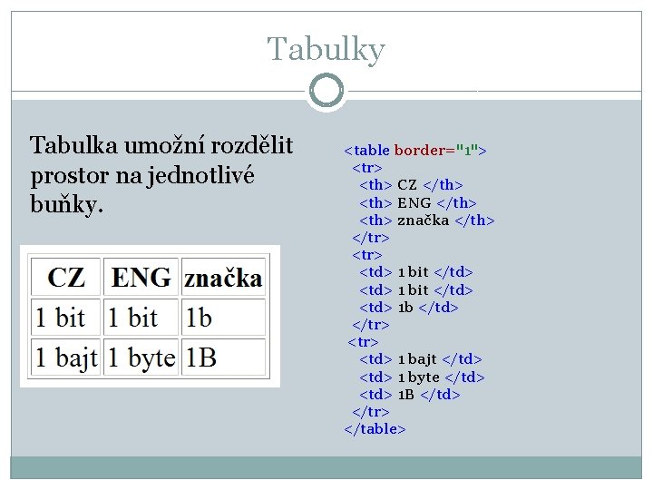 Tabulky Tabulka umožní rozdělit prostor na jednotlivé buňky. <table border="1"> <tr> <th> CZ </th>