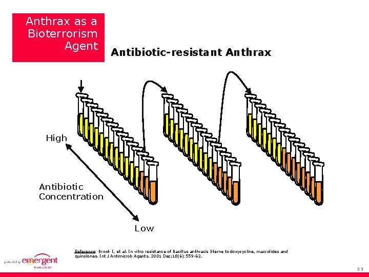 Anthrax as a Bioterrorism Agent Antibiotic-resistant Anthrax High Antibiotic Concentration Low Reference: Brook I,