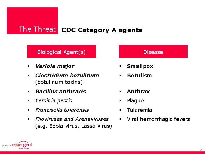 The Threat CDC Category A agents Biological Agent(s) Disease Variola major Smallpox Clostridium botulinum