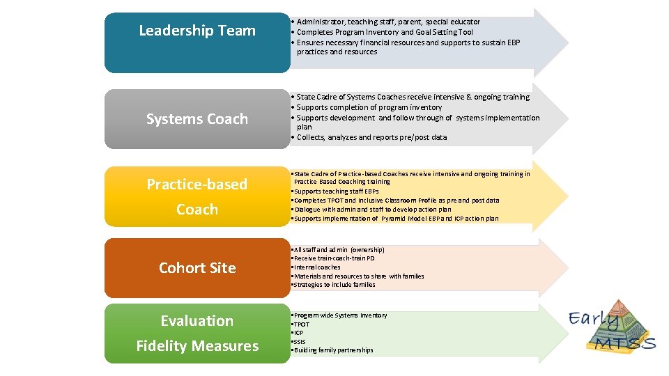 Leadership Team • Administrator, teaching staff, parent, special educator • Completes Program Inventory and Leadership Team • Administrator, teaching staff, parent, special educator • Completes Program Inventory and