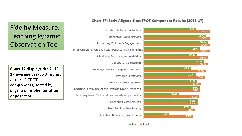 Fidelity Measure: Teaching Pyramid Observation Tool Chart 17 displays the 201617 average pre/post ratings Fidelity Measure: Teaching Pyramid Observation Tool Chart 17 displays the 201617 average pre/post ratings
