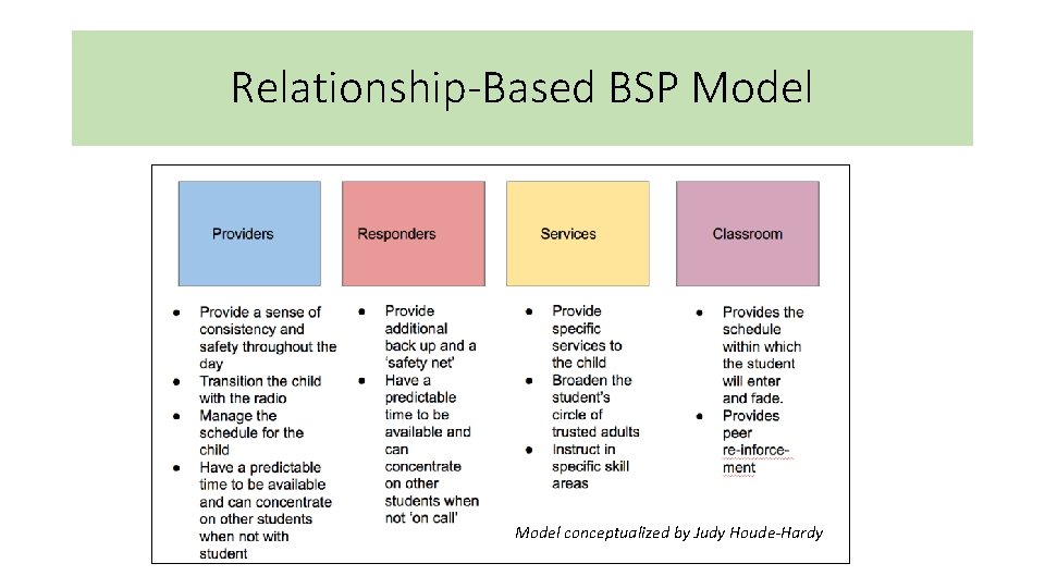 Relationship-Based BSP Model conceptualized by Judy Houde-Hardy Relationship-Based BSP Model conceptualized by Judy Houde-Hardy