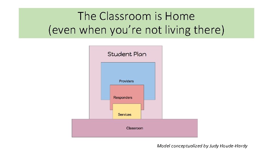 The Classroom is Home (even when you’re not living there) Model conceptualized by Judy The Classroom is Home (even when you’re not living there) Model conceptualized by Judy