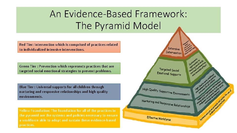 An Evidence-Based Framework: The Pyramid Model Red Tier: Intervention which is comprised of practices An Evidence-Based Framework: The Pyramid Model Red Tier: Intervention which is comprised of practices
