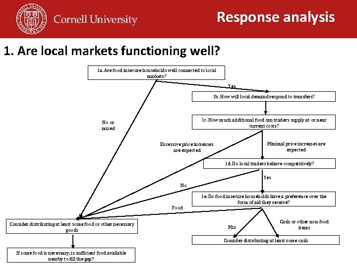 Response analysis 1. Are local markets functioning well? 1 a. Are food insecure households