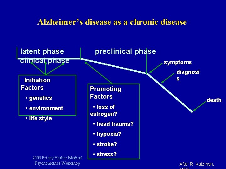 Alzheimer’s disease as a chronic disease latent phase clinical phase Initiation Factors • genetics