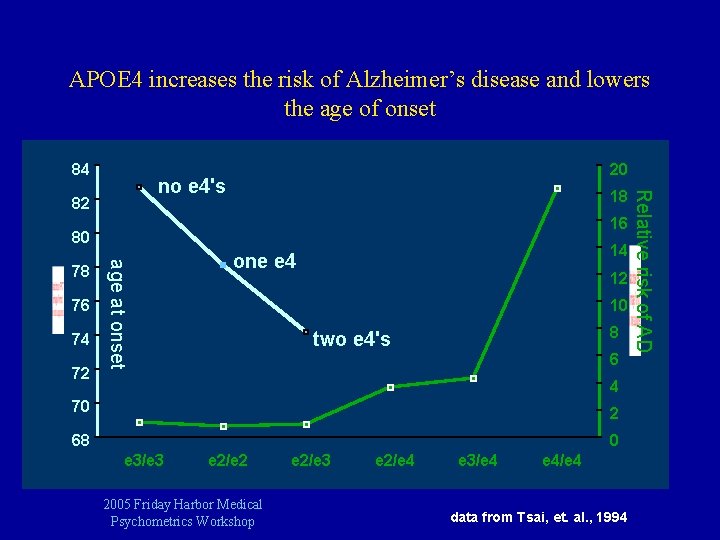 APOE 4 increases the risk of Alzheimer’s disease and lowers the age of onset