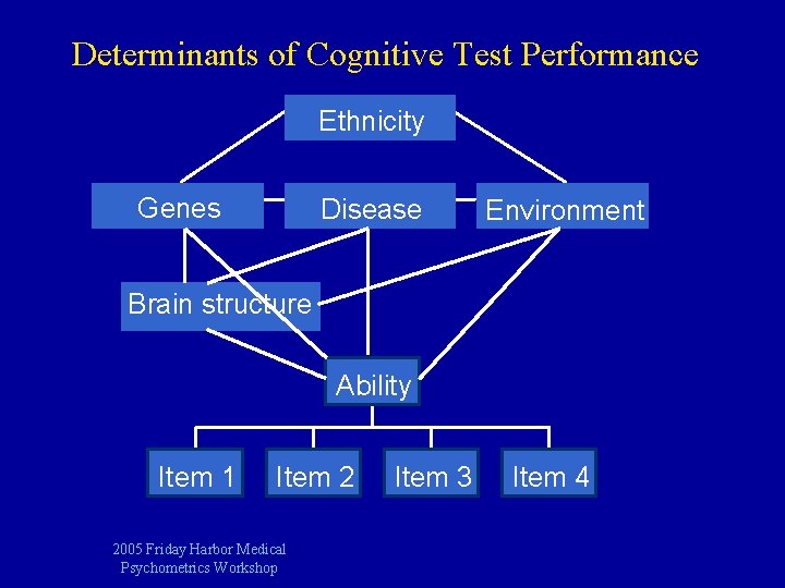 Determinants of Cognitive Test Performance Ethnicity Genes Disease Environment Brain structure Ability Item 1
