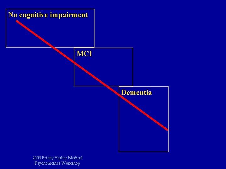 No cognitive impairment MCI Dementia 2005 Friday Harbor Medical Psychometrics Workshop 