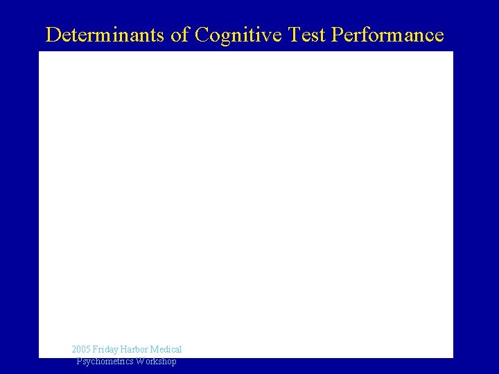 Determinants of Cognitive Test Performance 2005 Friday Harbor Medical Psychometrics Workshop 