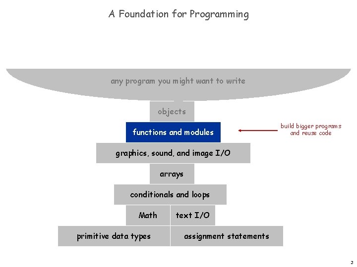 A Foundation for Programming any program you might want to write objects functions and