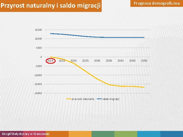 Prognoza demograficzna Przyrost naturalny i saldo migracji 15000 10000 5000 0 2014 2015 2020