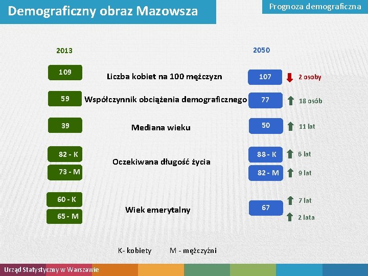 Demograficzny obraz Mazowsza Prognoza demograficzna 2050 2013 109 Liczba kobiet na 100 mężczyzn 107