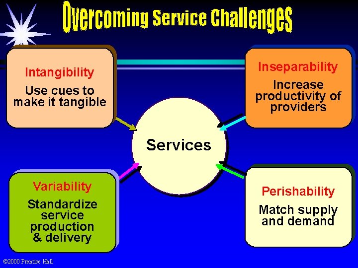 Categories of Service Mix Pure Tangible Good 2000