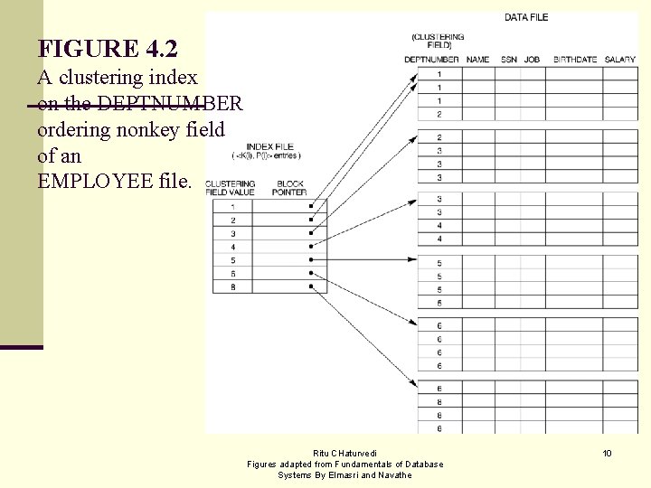 FIGURE 4. 2 A clustering index on the DEPTNUMBER ordering nonkey field of an
