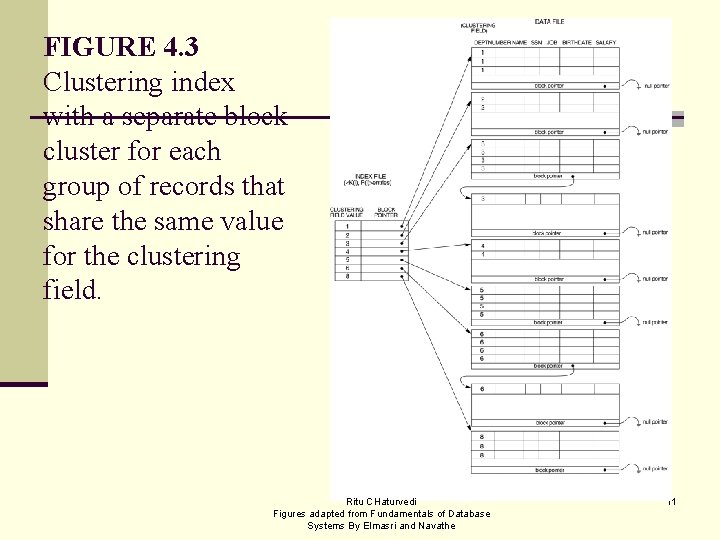 FIGURE 4. 3 Clustering index with a separate block cluster for each group of