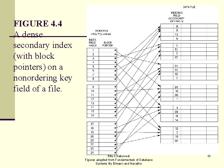 FIGURE 4. 4 A dense secondary index (with block pointers) on a nonordering key