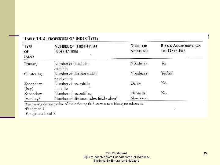Ritu CHaturvedi Figures adapted from Fundamentals of Database Systems By Elmasri and Navathe 15