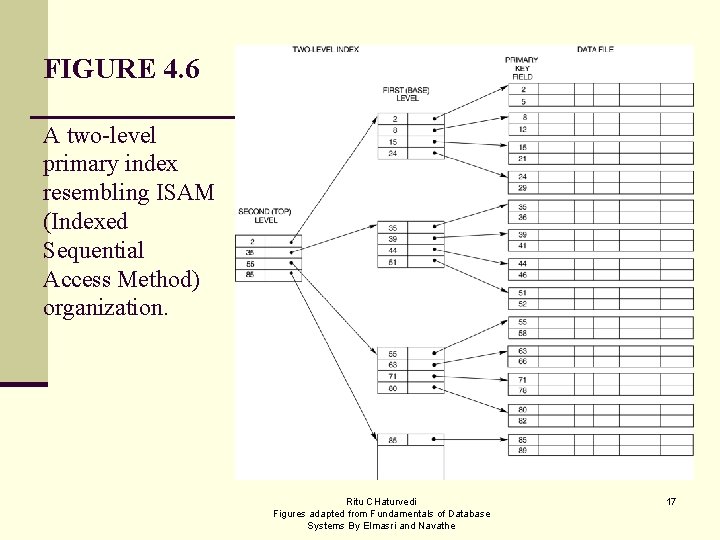 FIGURE 4. 6 A two-level primary index resembling ISAM (Indexed Sequential Access Method) organization.