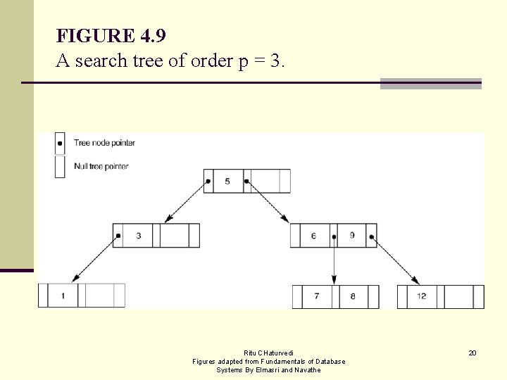 FIGURE 4. 9 A search tree of order p = 3. Ritu CHaturvedi Figures