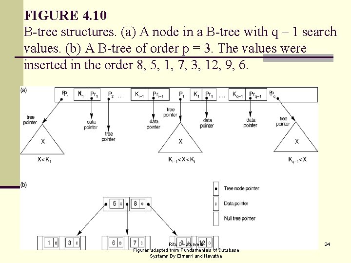 FIGURE 4. 10 B-tree structures. (a) A node in a B-tree with q –