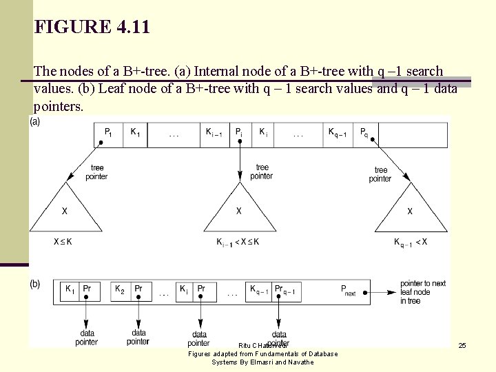 FIGURE 4. 11 The nodes of a B+-tree. (a) Internal node of a B+-tree