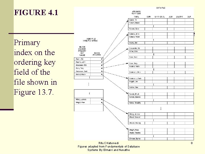 FIGURE 4. 1 Primary index on the ordering key field of the file shown