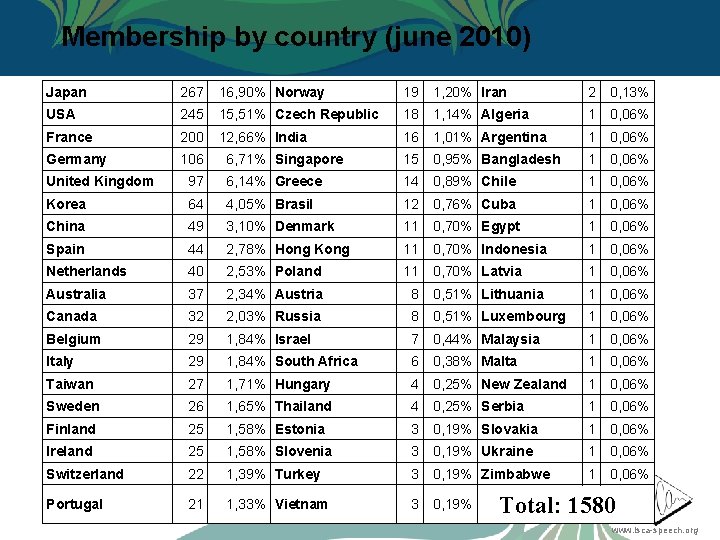 Membership by country (june 2010) Japan 267 16, 90% Norway 19 1, 20% Iran