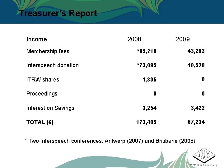 Treasurer’s Report Income 2008 2009 Membership fees *95, 219 43, 292 Interspeech donation *73,