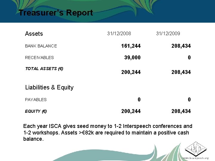 Treasurer’s Report Assets 31/12/2008 31/12/2009 161, 244 208, 434 39, 000 0 200, 244