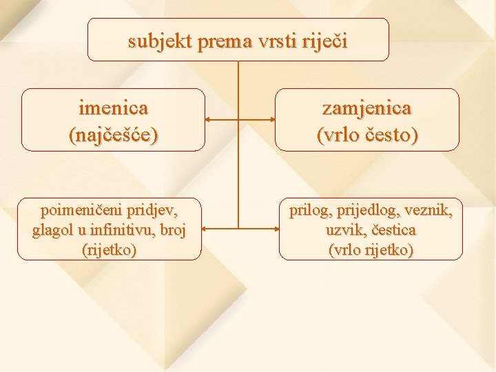 subjekt prema vrsti riječi imenica (najčešće) zamjenica (vrlo često) poimeničeni pridjev, glagol u infinitivu,