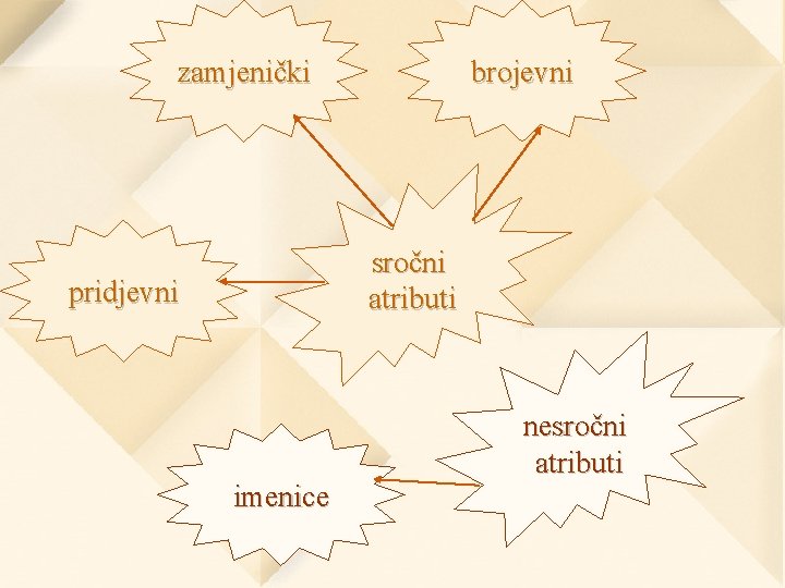 zamjenički brojevni sročni atributi pridjevni imenice nesročni atributi 