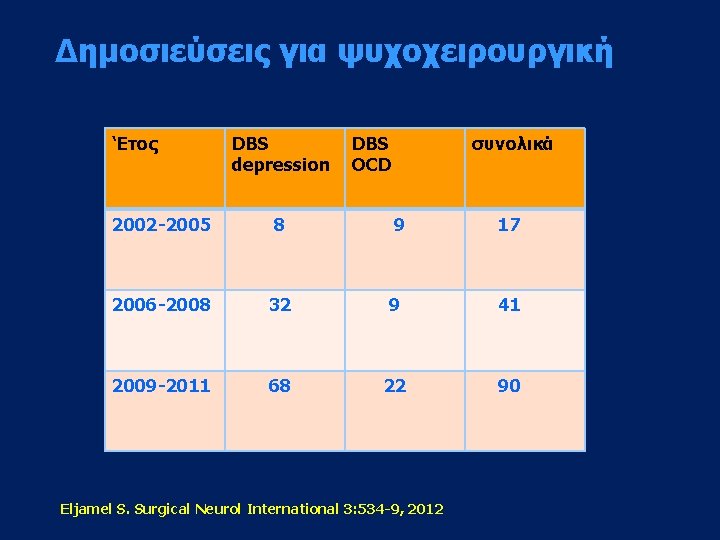 Δημοσιεύσεις για ψυχοχειρουργική ‘Ετος DBS depression DBS OCD συνολικά 2002 -2005 8 9 17