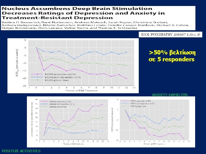 >50% βελτίωση σε 5 responders ANXIETY-HAMILTON POSITIVE ACTIVITIES 