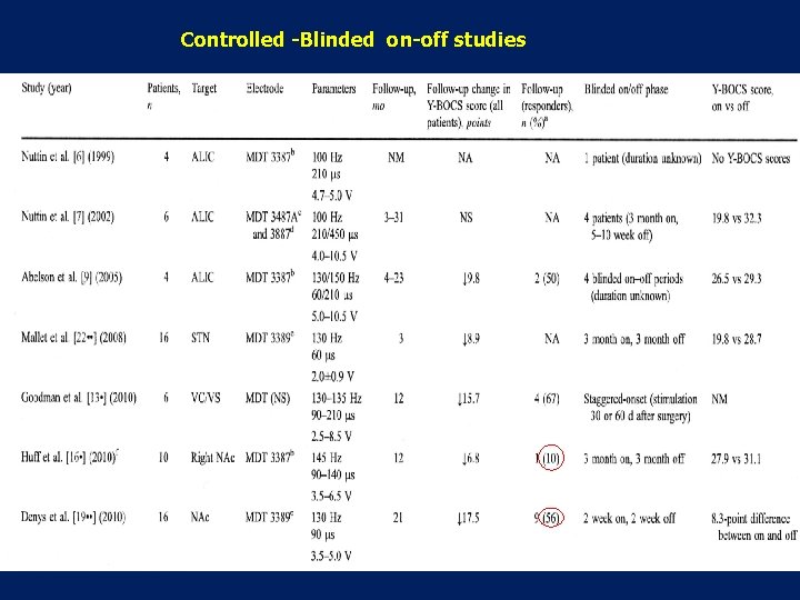 Controlled -Blinded on-off studies 