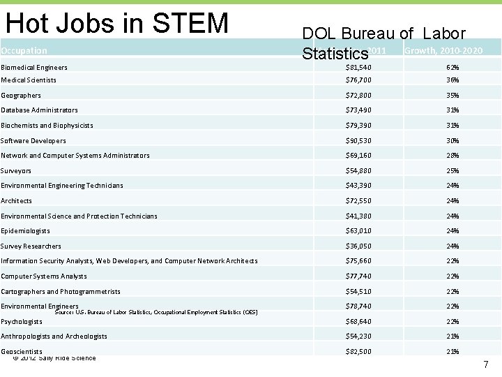 Hot Jobs in STEM Occupation Biomedical Engineers DOL Bureau of Labor Median Pay, 2011