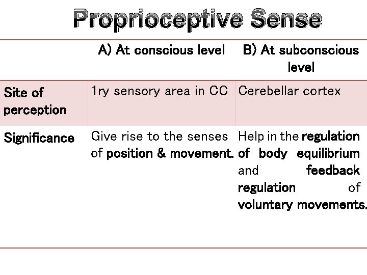 Proprioceptive Sense A) At conscious level B) At subconscious level Site of perception 1