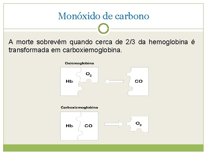 Monóxido de carbono A morte sobrevém quando cerca de 2/3 da hemoglobina é transformada