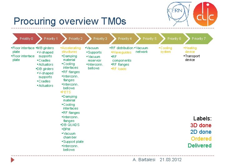 Procuring overview TM 0 s Priotity 0 Priority 1 • Floor interface • MB
