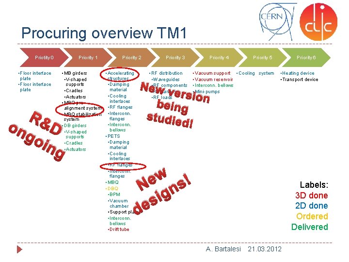 Procuring overview TM 1 Priotity 0 • Floor interface plate Priority 1 Priority 2