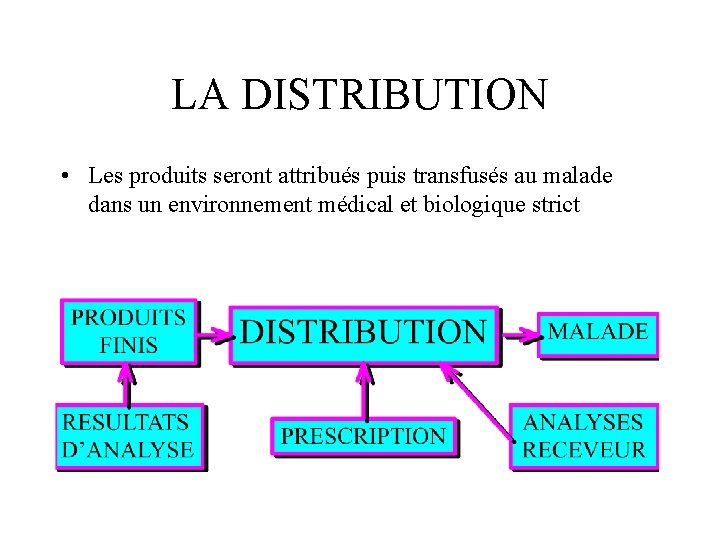 LA DISTRIBUTION • Les produits seront attribués puis transfusés au malade dans un environnement