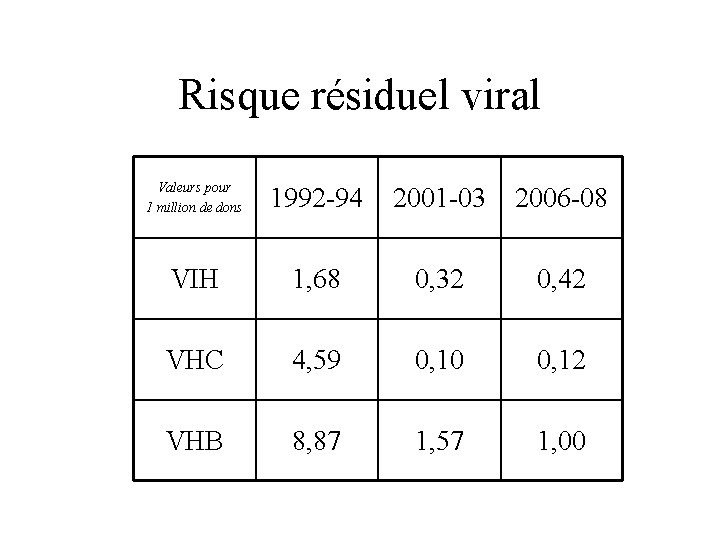 Risque résiduel viral Valeurs pour 1 million de dons 1992 -94 2001 -03 2006