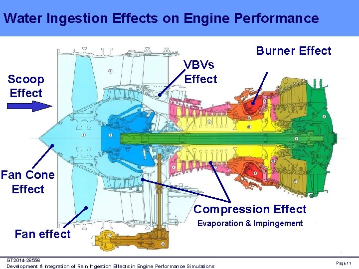 Water Ingestion Effects on Engine Performance Burner Effect Scoop Effect VBVs Effect Fan Cone