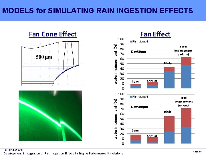 MODELS for SIMULATING RAIN INGESTION EFFECTS Fan Cone Effect GT 2014 -26556 Development &